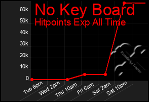 Total Graph of No Key Board