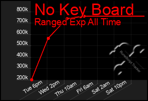 Total Graph of No Key Board