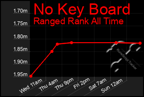 Total Graph of No Key Board