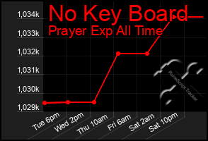 Total Graph of No Key Board