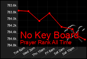 Total Graph of No Key Board