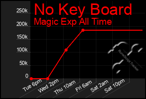 Total Graph of No Key Board