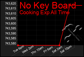 Total Graph of No Key Board