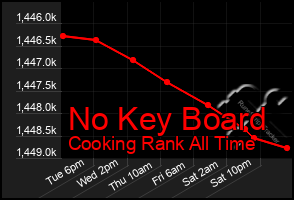 Total Graph of No Key Board