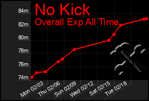 Total Graph of No Kick