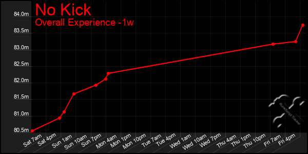 1 Week Graph of No Kick