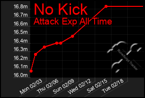 Total Graph of No Kick