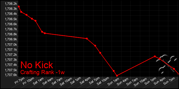 Last 7 Days Graph of No Kick