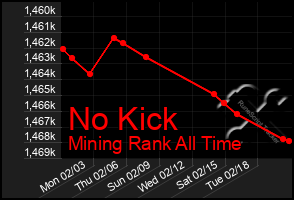 Total Graph of No Kick