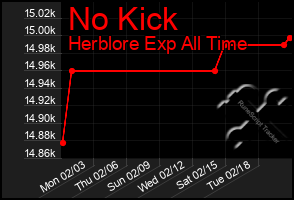 Total Graph of No Kick