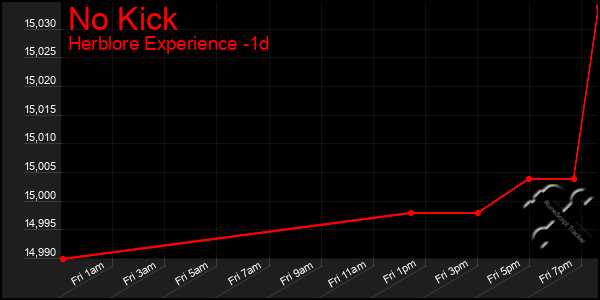 Last 24 Hours Graph of No Kick