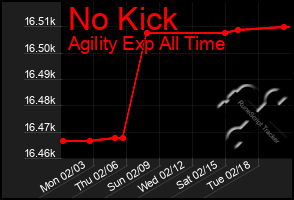 Total Graph of No Kick