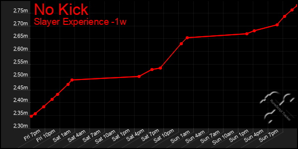 Last 7 Days Graph of No Kick