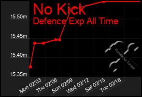 Total Graph of No Kick