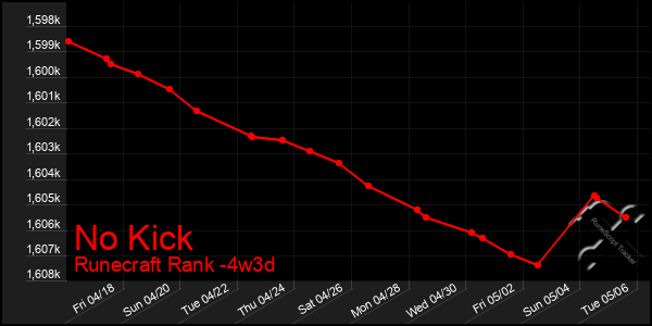Last 31 Days Graph of No Kick