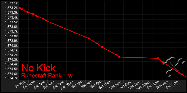 Last 7 Days Graph of No Kick