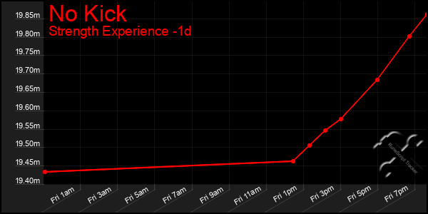 Last 24 Hours Graph of No Kick