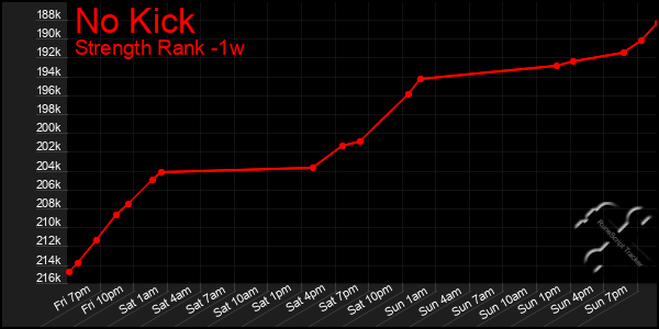 Last 7 Days Graph of No Kick