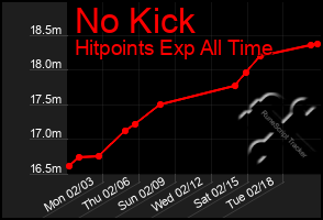 Total Graph of No Kick