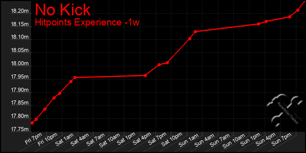 Last 7 Days Graph of No Kick