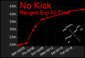 Total Graph of No Kick