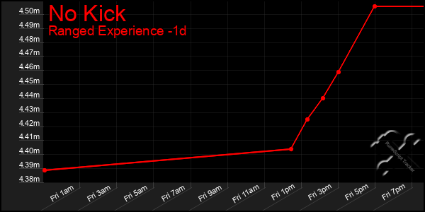 Last 24 Hours Graph of No Kick