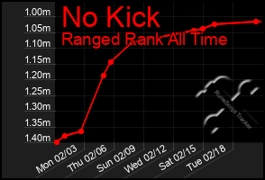 Total Graph of No Kick