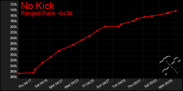Last 31 Days Graph of No Kick
