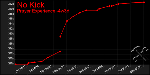Last 31 Days Graph of No Kick