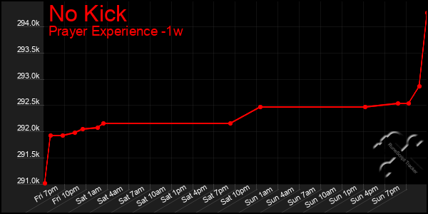 Last 7 Days Graph of No Kick