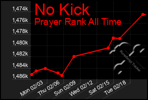 Total Graph of No Kick