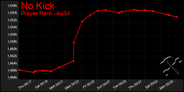 Last 31 Days Graph of No Kick