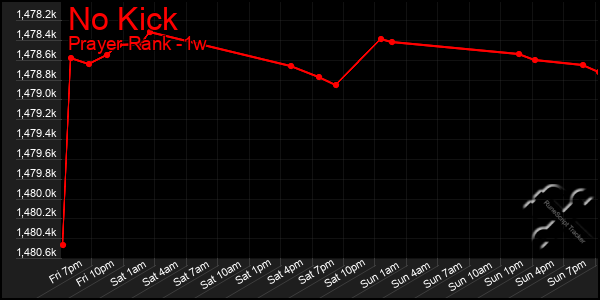 Last 7 Days Graph of No Kick