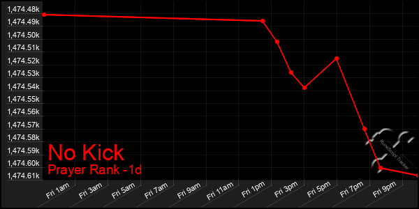 Last 24 Hours Graph of No Kick