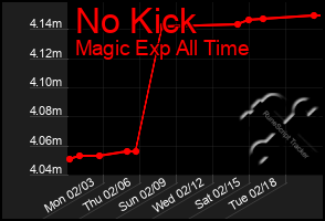 Total Graph of No Kick