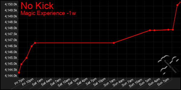 Last 7 Days Graph of No Kick