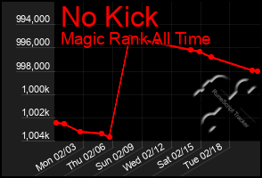 Total Graph of No Kick