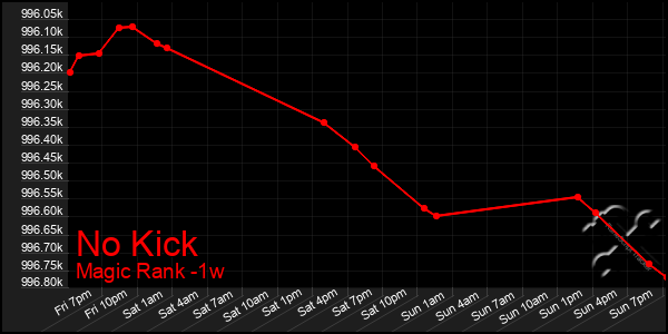 Last 7 Days Graph of No Kick