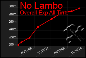 Total Graph of No Lambo