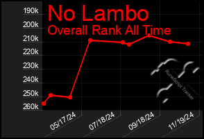 Total Graph of No Lambo