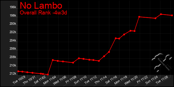 Last 31 Days Graph of No Lambo