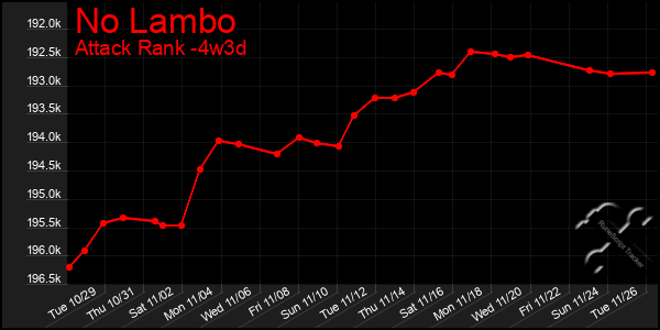 Last 31 Days Graph of No Lambo