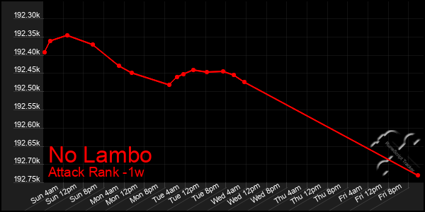 Last 7 Days Graph of No Lambo