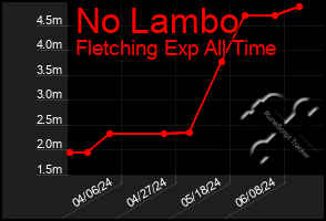 Total Graph of No Lambo