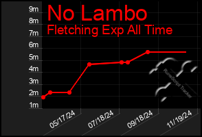 Total Graph of No Lambo