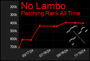 Total Graph of No Lambo