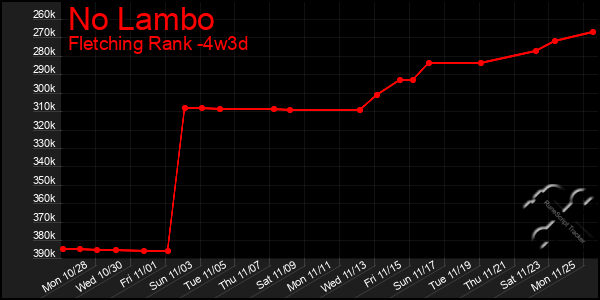 Last 31 Days Graph of No Lambo