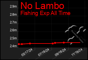 Total Graph of No Lambo