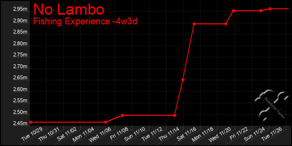 Last 31 Days Graph of No Lambo