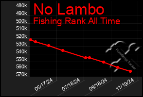 Total Graph of No Lambo